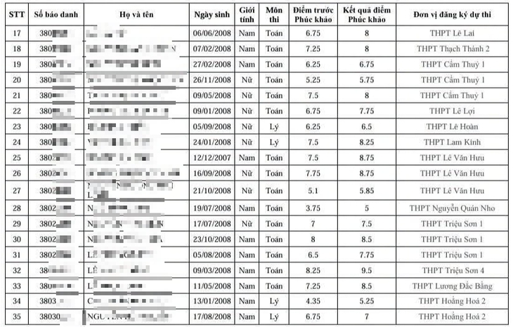 48 bài thi tốt nghiệp ở Thanh Hóa tăng điểm sau phúc khảo: Nhiều điểm khá lên điểm giỏi - Ảnh 3.