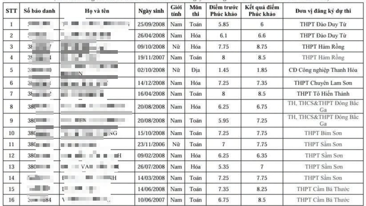 48 bài thi tốt nghiệp ở Thanh Hóa tăng điểm sau phúc khảo: Nhiều điểm khá lên điểm giỏi - Ảnh 2.