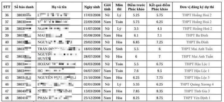 48 bài thi tốt nghiệp ở Thanh Hóa tăng điểm sau phúc khảo: Nhiều điểm khá lên điểm giỏi - Ảnh 4.