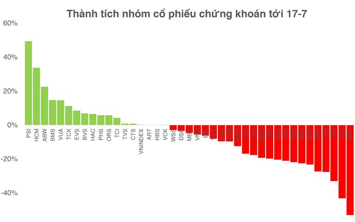 Những 'núi' margin trên thị trường chứng khoán tiếp tục phình to - Ảnh 2.