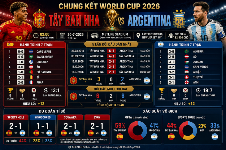 Messi đi vào lịch sử, Argentina thắng Tây Ban Nha trong 90 phút - Ảnh 1.