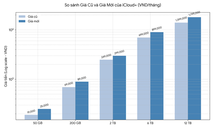 Apple tăng giá iCloud+ tại Việt Nam, gói cao nhất lên gần 1,8 triệu đồng - Ảnh 2.