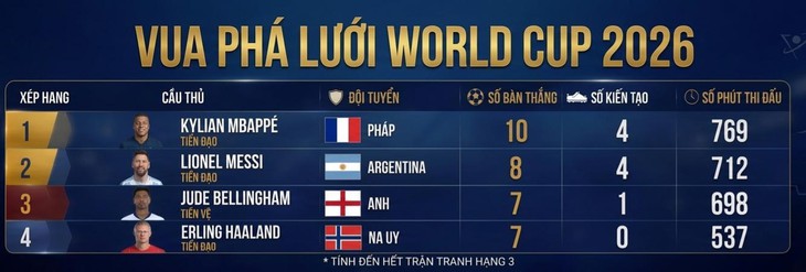 Vua phá lưới World Cup 2026: Mbappe bỏ lại Messi - Ảnh 2.