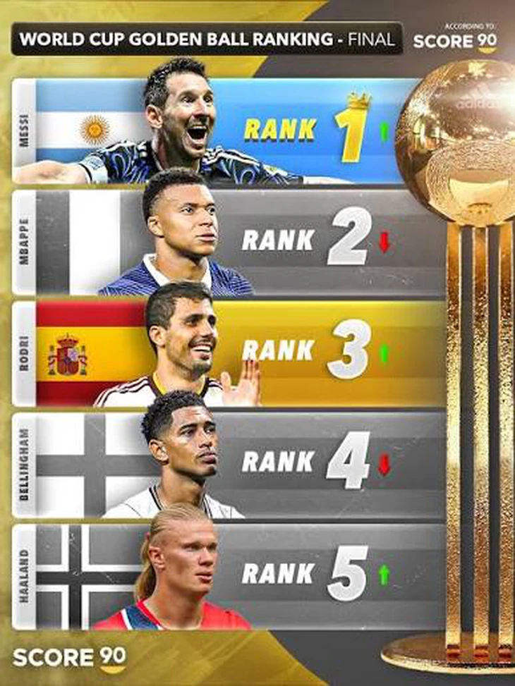 Báo Mỹ đăng tin người được trao Quả bóng vàng World Cup 2026 - Ảnh 2.
