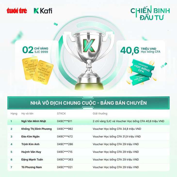 'Chiến Binh Đầu Tư 2026' gọi tên các nhà vô địch - Ảnh 3.
