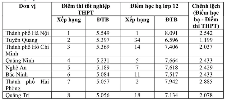Vì sao Tuyên Quang vượt TP.HCM, đứng thứ 2 cả nước điểm môn tiếng Anh? - Ảnh 2.