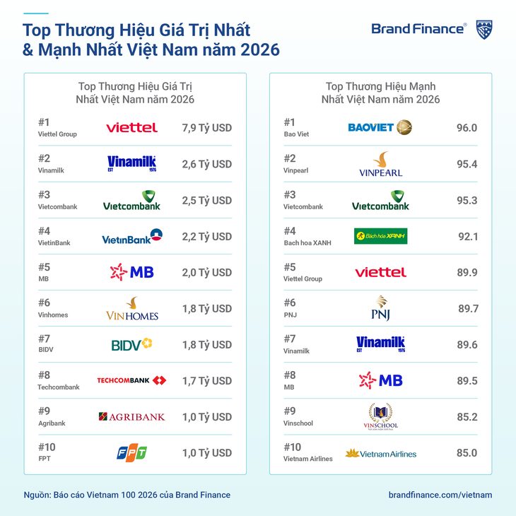 Giá trị thương hiệu Viettel đạt 7,9 tỉ USD, của Vietjet cũng tăng trưởng 'phi mã' - Ảnh 2.