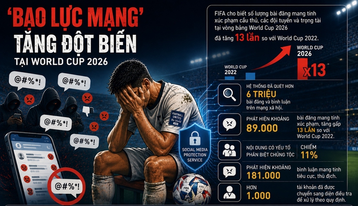‘Bạo lực mạng’ tăng đột biến tại World Cup 2026 - Ảnh 1.