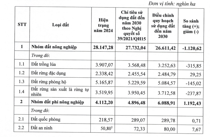 Điều chỉnh quy hoạch sử dụng đất quốc gia thời kỳ 2021-2030 - Ảnh 2.