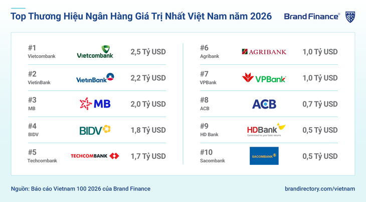 Giá trị thương hiệu Viettel đạt 7,9 tỉ USD, của Vietjet cũng tăng trưởng 'phi mã' - Ảnh 4.