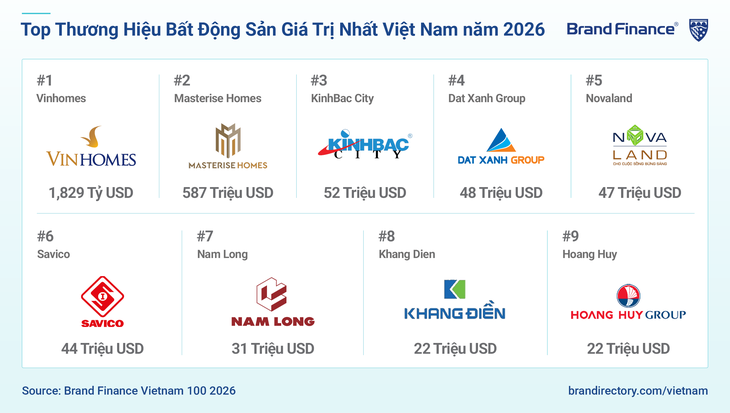 Giá trị thương hiệu Viettel đạt 7,9 tỉ USD, của Vietjet cũng tăng trưởng 'phi mã' - Ảnh 3.
