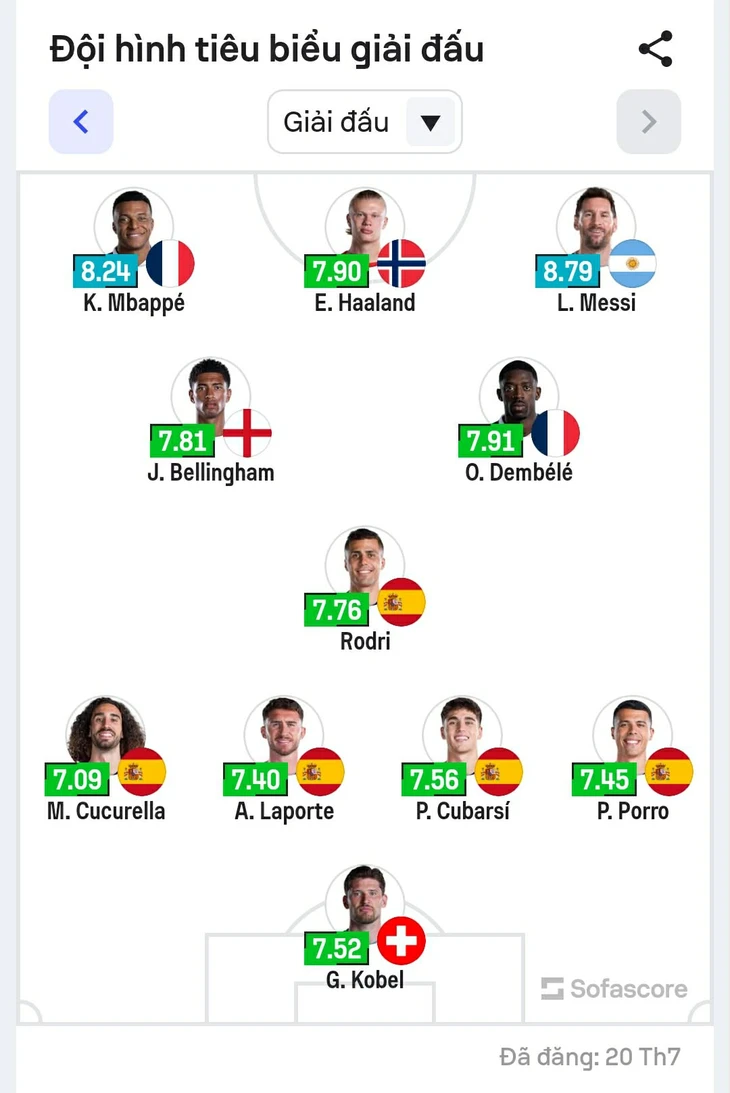 Đội hình tiêu biểu World Cup 2026: Messi vẫn quá khác biệt - Ảnh 1.