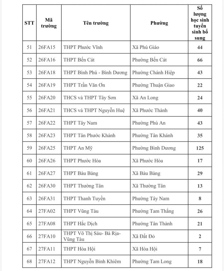 TP . HCM tuyển sinh lớp 10 năm học 2026 - 2027 bổ sung 3 . 488 Chỉ tiêu cho 79 trường - Ảnh 6.
