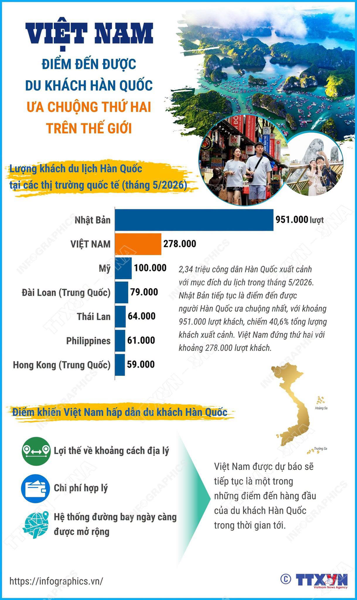 Khách Hàn Quốc mê Việt Nam top 2 thế giới - Ảnh 2.