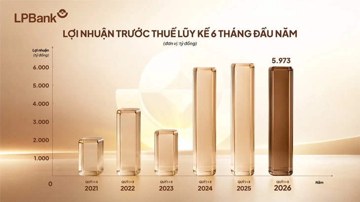 LPBank đạt gần 6 . 000 Tỉ đồng lợi nhuận nửa đầu năm 2026 - Ảnh 1.