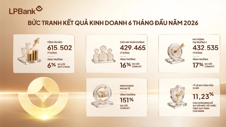LPBank đạt gần 6 . 000 Tỉ đồng lợi nhuận nửa đầu năm 2026 - Ảnh 2.