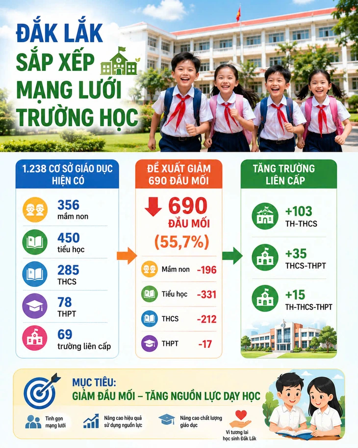 Đắk Lắk đề xuất sắp xếp, giảm hơn một nửa đầu mối trường học - Ảnh 4.