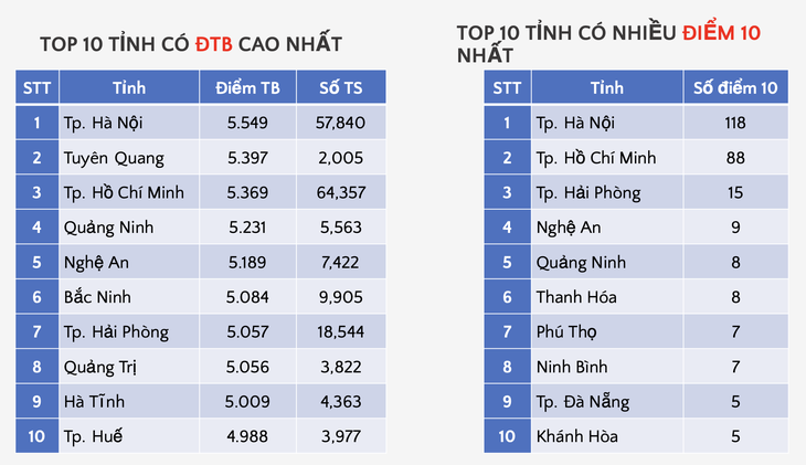 Nhìn lại kết quả điểm thi tốt nghiệp THPT 2026 tỉnh Quảng Trị  - Ảnh 4.