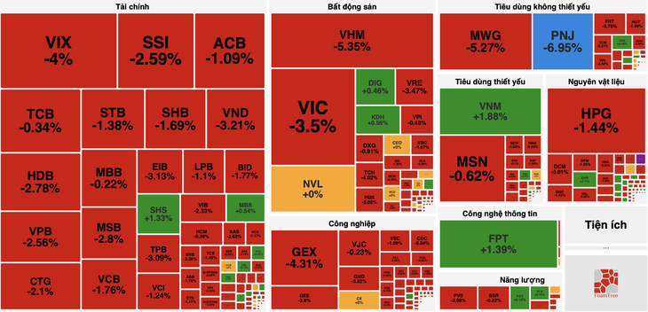 Bán tháo ồ ạt, VN-Index bốc hơi gần 95 điểm sau 3 phiên, thủng mốc 1.700 điểm - Ảnh 1.