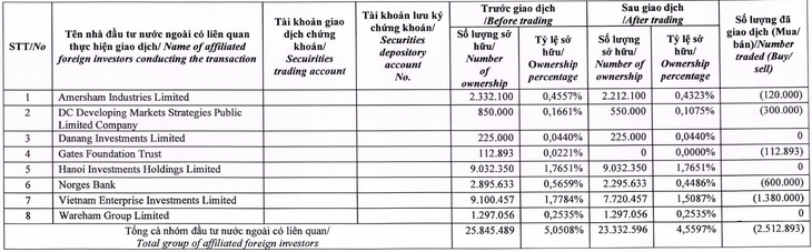 Dragon Capital bán hơn 2,5 triệu cổ phiếu PNJ, không còn là cổ đông lớn - Ảnh 2.