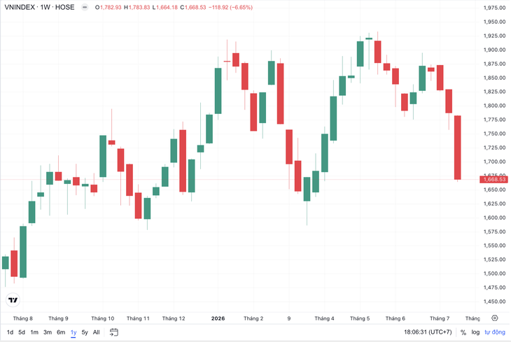 VN-Index bị 'thổi bay' gần 120 điểm sau ba phiên, do đâu? - Ảnh 2.