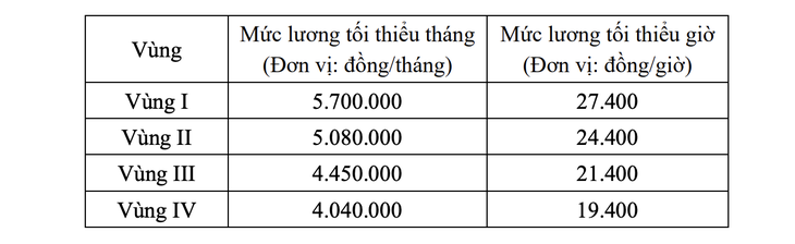 Bộ Nội vụ đề xuất tăng lương tối thiểu 7,8%, áp dụng từ 1-1-2027 - Ảnh 2.