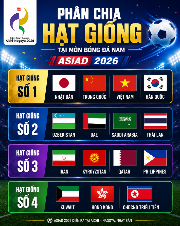 Trực tuyến Lễ bốc thăm chia bảng môn bóng đá tại Asiad 2026 - Ảnh 2.