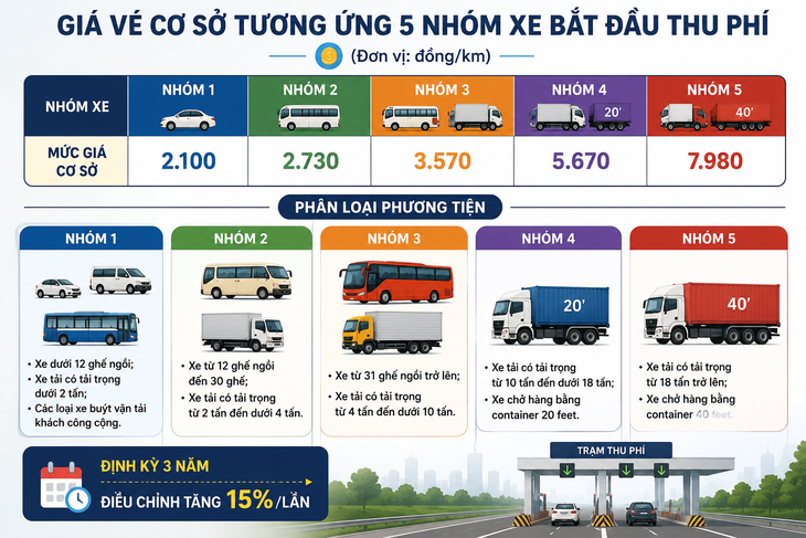 Tây Ninh phê duyệt 2 dự án BOT làm vành đai 4 TP.HCM, đưa ra giá vé thu phí từ 2.100 – 7.980 đồng/km - Ảnh 2.