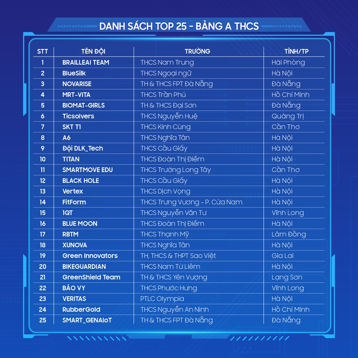 Vượt 2.900 bài thi, 50 ý tưởng vào vòng 2 Samsung Solve for Tomorrow - Ảnh 3.