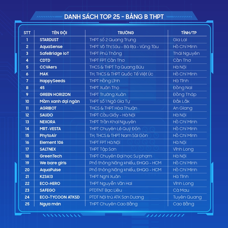 Vượt 2.900 bài thi, 50 ý tưởng vào vòng 2 Samsung Solve for Tomorrow - Ảnh 4.