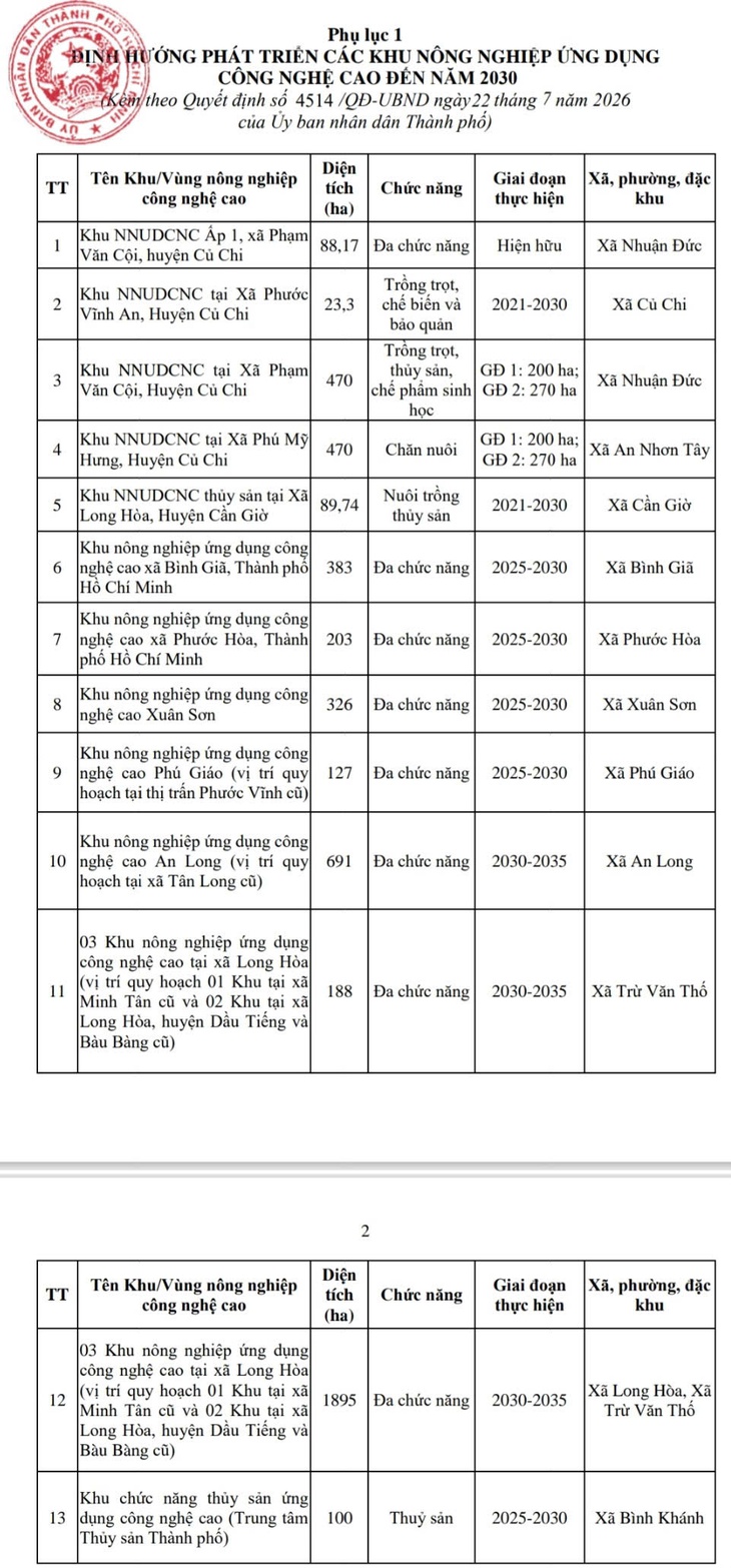 Đến 2030 TP.HCM có 13 khu nông nghiệp công nghệ cao với hơn 5.053 ha - Ảnh 2.