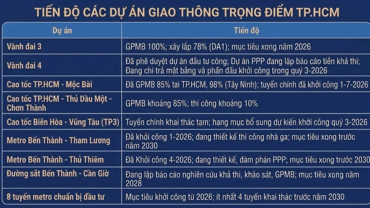 Vành đai 3, cầu Cần Giờ, metro... sẽ thay đổi TP.HCM ra sao? - Ảnh 2.