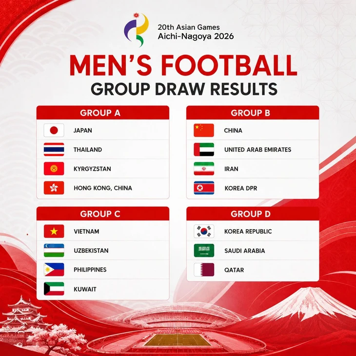 Bốc thăm Asiad 2026: Việt Nam gặp Uzbekistan, Kuwait và Philippines ở môn bóng đá nam; tuyển nữ cùng bảng Thái Lan - Ảnh 1.