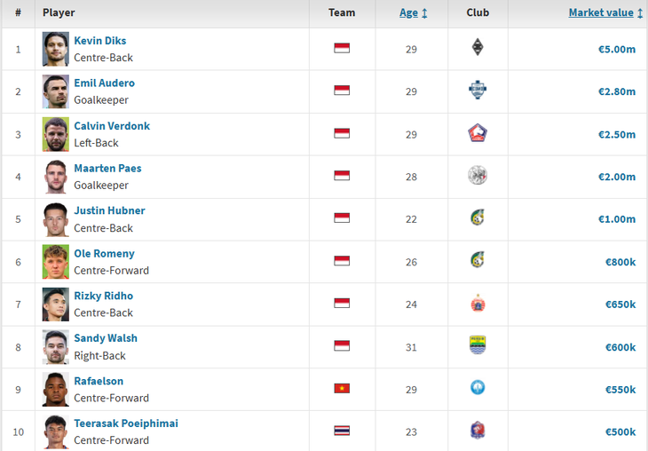 Indonesia áp đảo về danh sách cầu thủ đắt giá nhất ASEAN Cup 2026 - Ảnh 1.