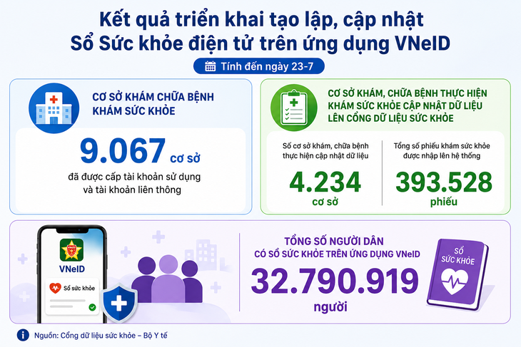  Để người dân có một Sổ sức khỏe điện tử trên VNeID theo dõi sức khỏe suốt đời - Ảnh 3.