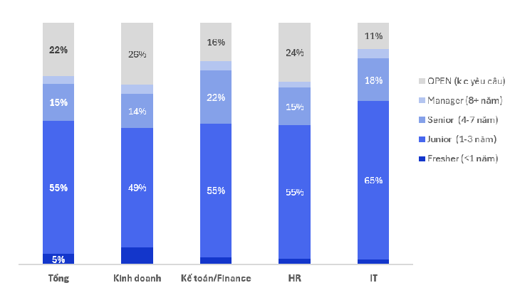 Dữ liệu từ Saramin Việt Nam: Nhân viên có kinh nghiệm chiếm 55% nhu cầu tuyển dụng - Ảnh 1.