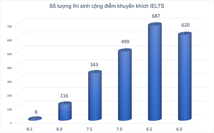 2.288 thí sinh được cộng 0,6 - 1,5 điểm vào Đại học Y dược TP.HCM - Ảnh 2.