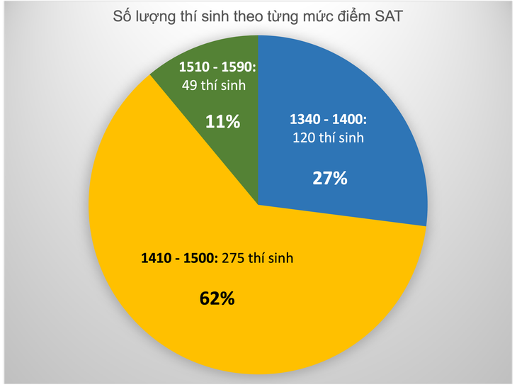 2.288 thí sinh được cộng 0,6 - 1,5 điểm vào Đại học Y dược TP.HCM - Ảnh 3.
