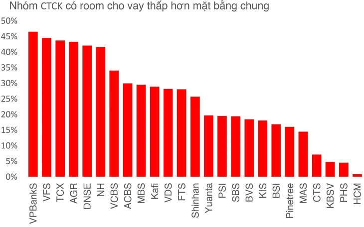Các công ty chứng khoán có cho vay margin bằng "mọi giá"? - Ảnh 3.