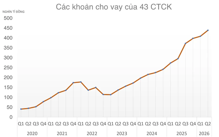 Các công ty chứng khoán có cho vay margin bằng "mọi giá"? - Ảnh 2.