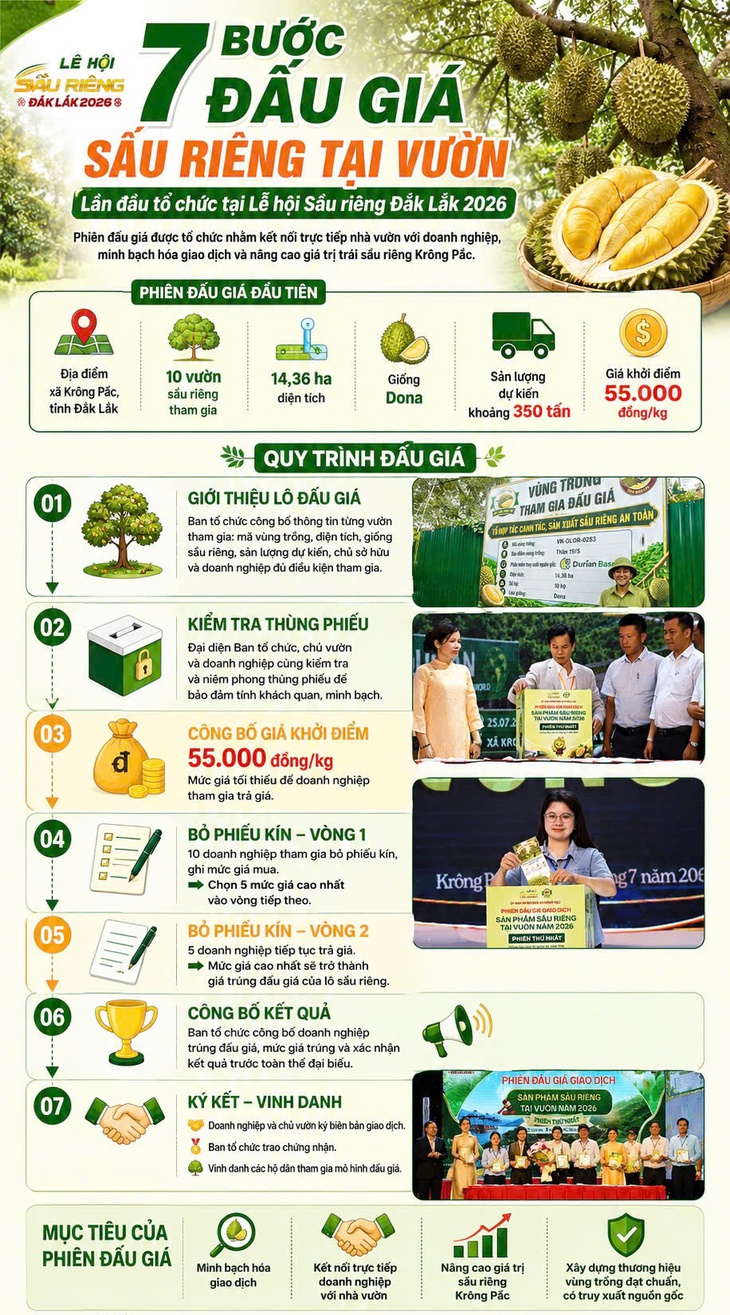Đấu giá sầu riêng tại vườn, lô hàng gần 24 tỉ đồng ở Đắk Lắk - Ảnh 9.