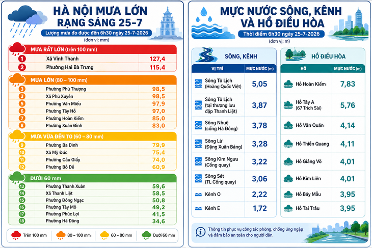 Hà Nội ghi nhận nhiều điểm dềnh nước sau trận mưa lớn sáng 25 - 7 - Ảnh 2.