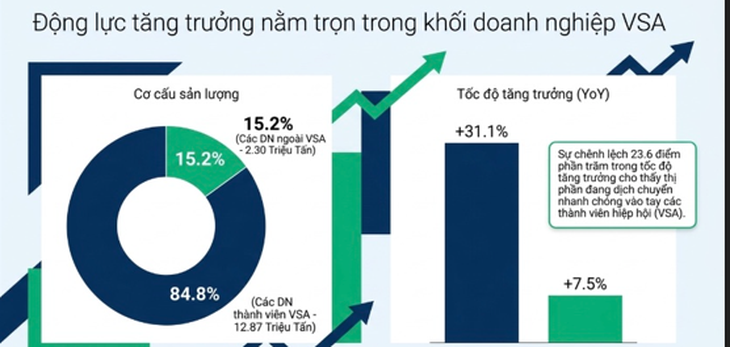Thép Việt bứt phá nửa đầu năm 2026 khi sản lượng tăng gần 27%, khẳng định vị
thế Top 10 thế giới - Ảnh
3.