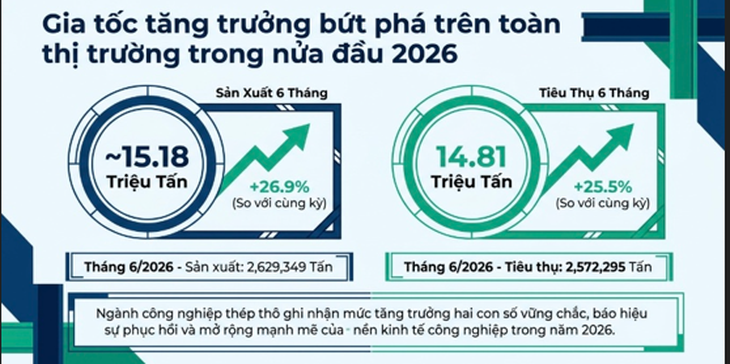 Thép Việt bứt phá nửa đầu năm 2026 khi sản lượng tăng gần 27%, khẳng định vị
thế Top 10 thế giới - Ảnh
2.