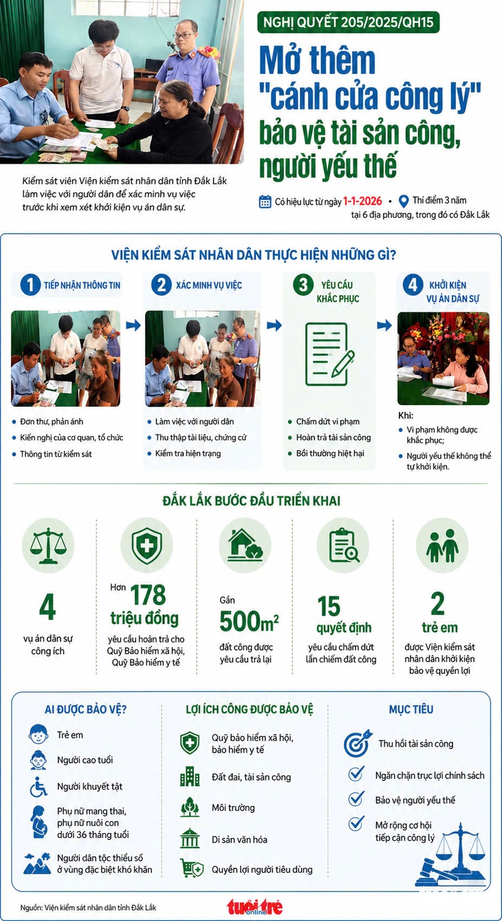 Đắk Lắk dùng quyền khởi kiện để bảo vệ người yếu thế - Ảnh 5.