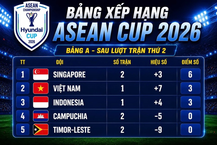  Singapore vượt lên Việt Nam - Ảnh 1.