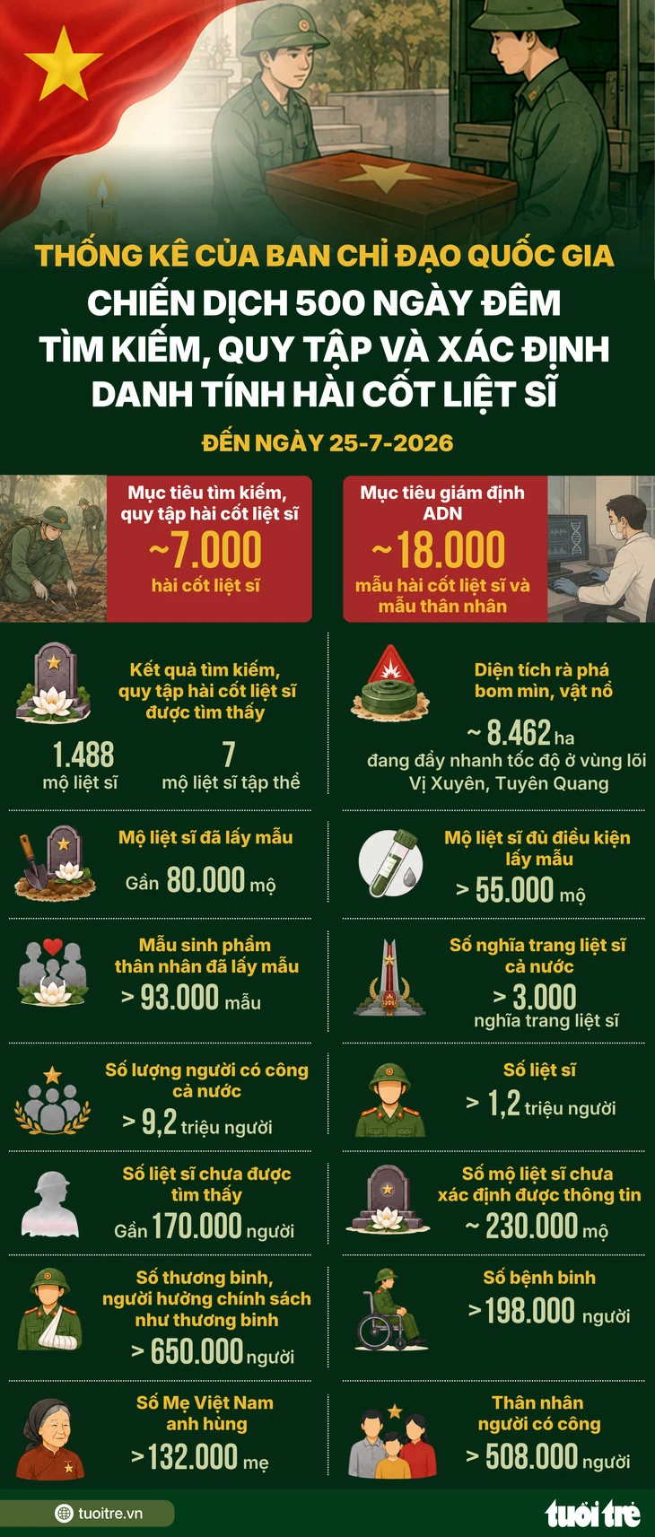  'Cuộc hành quân' trả lại tên cho các liệt sĩ chưa trở về - Ảnh 4.
