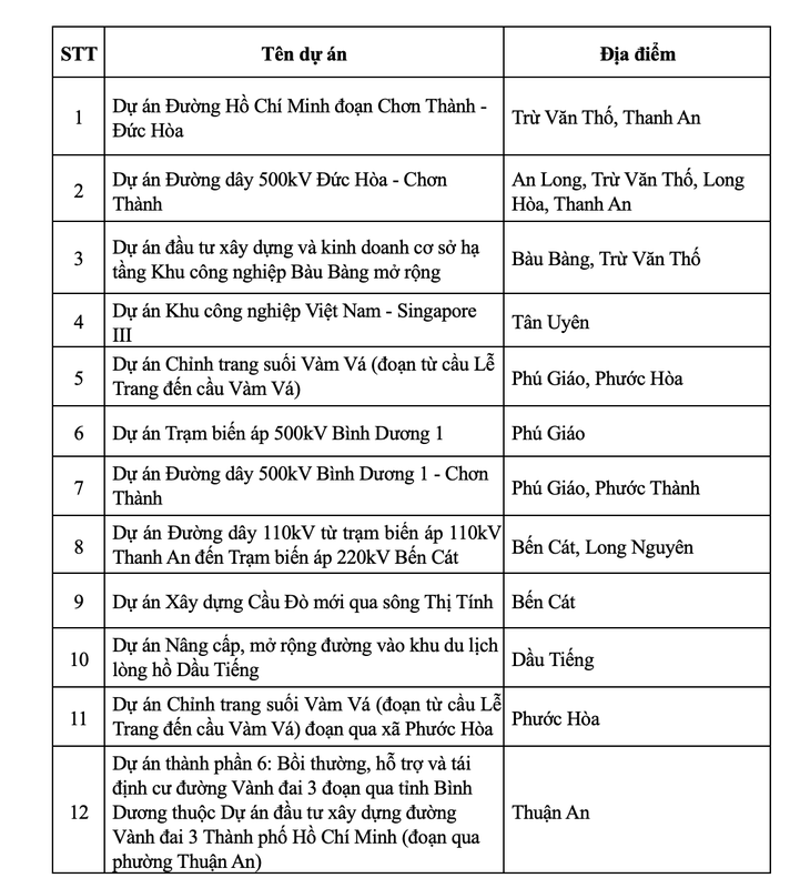 TP.HCM tháo gỡ vướng mắc bồi thường, tái định cư cho phần diện tích còn lại của các dự án - Ảnh 2.