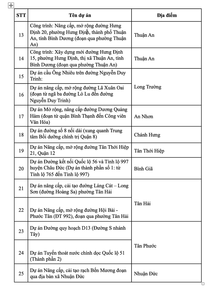 TP.HCM tháo gỡ vướng mắc bồi thường, tái định cư cho phần diện tích còn lại của các dự án - Ảnh 3.