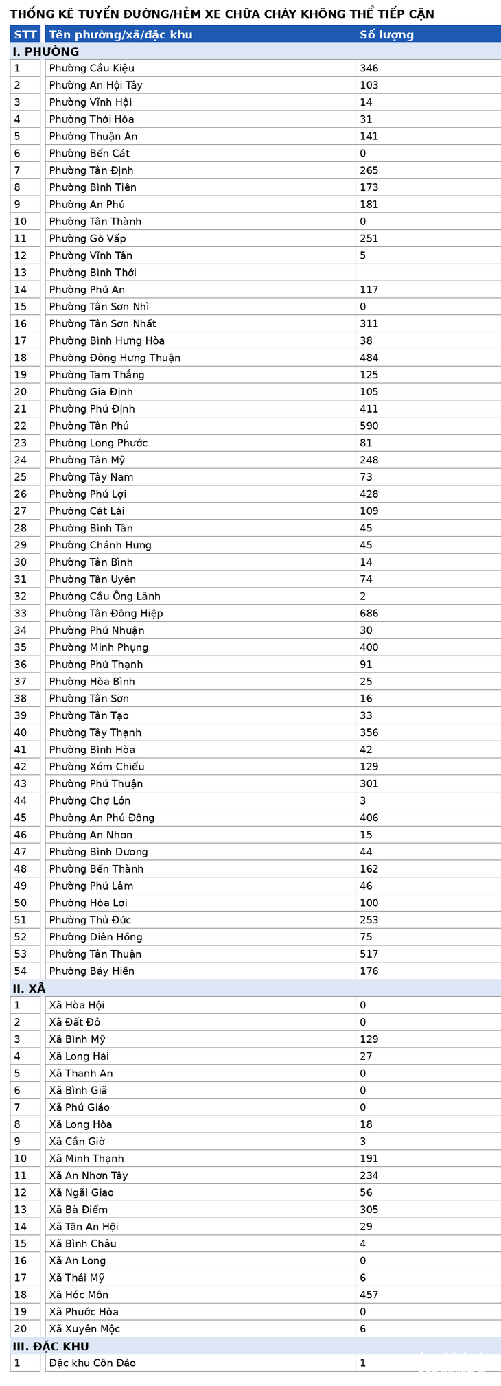  phường Tân Phú 590, Cầu Kiều 346, nơi khác ra sao? - Ảnh 2.